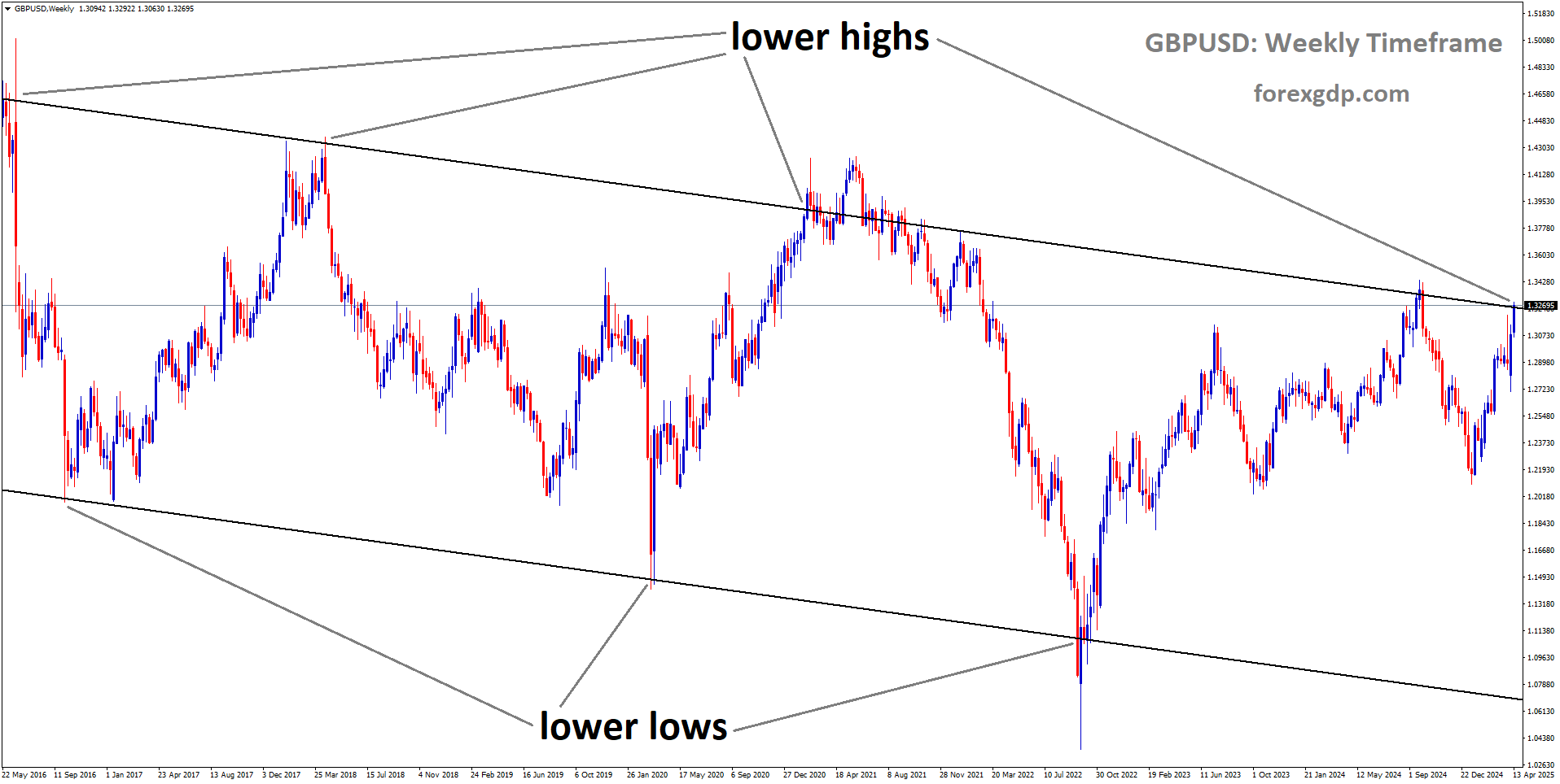 GBPUSD is moving in a downtrend channel, and the market has reached the lower high area of the channel GBPUSD is moving in a downtrend channel, and the market has reached the lower high area of the channel