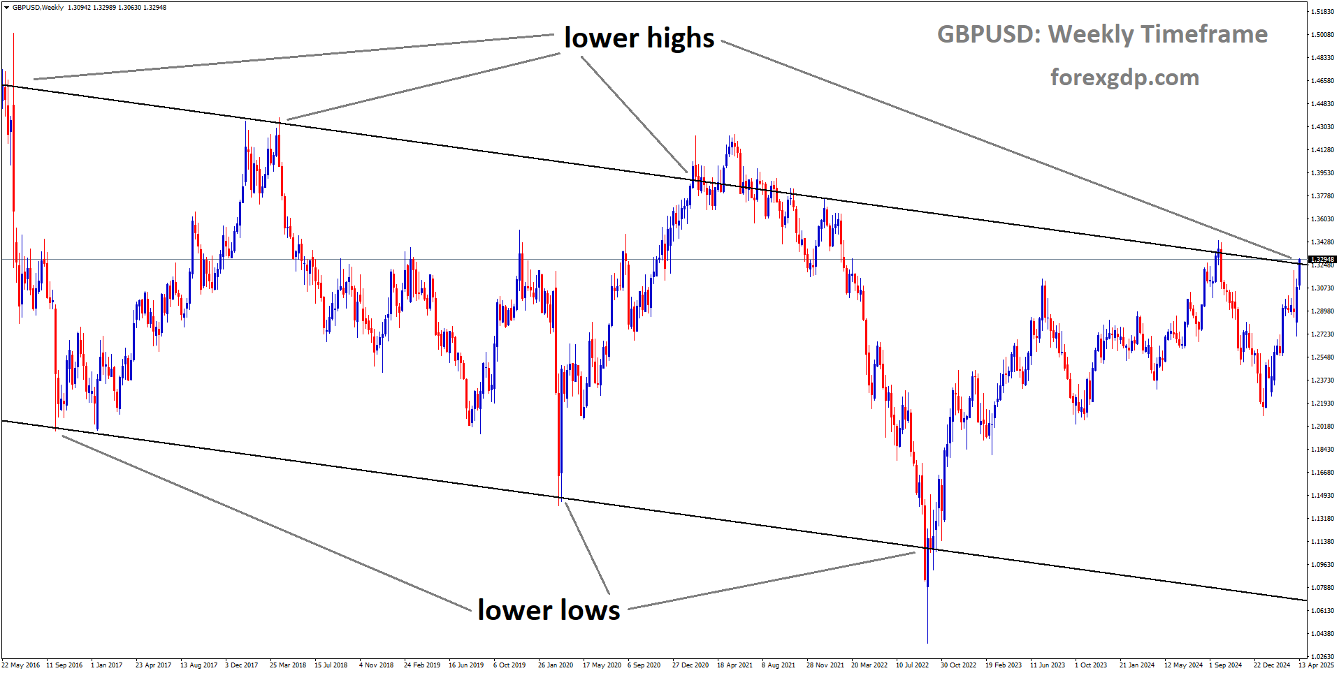 GBPUSD is moving in a downtrend channel, and the market has reached the lower high area of the channel