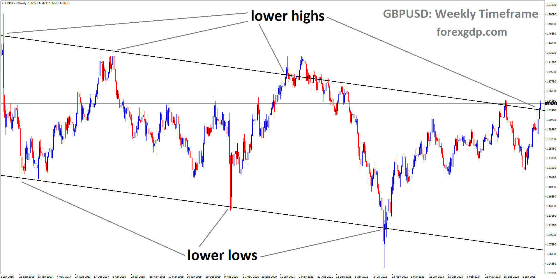 GBPUSD is moving in a downtrend channel, and the market has reached the lower high area of the channel