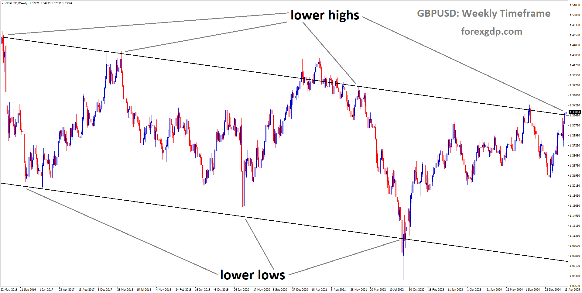GBPUSD is moving in a downtrend channel, and the market has reached the lower high area of the channel GBPUSD is moving in a downtrend channel, and the market has reached the lower high area of the channel