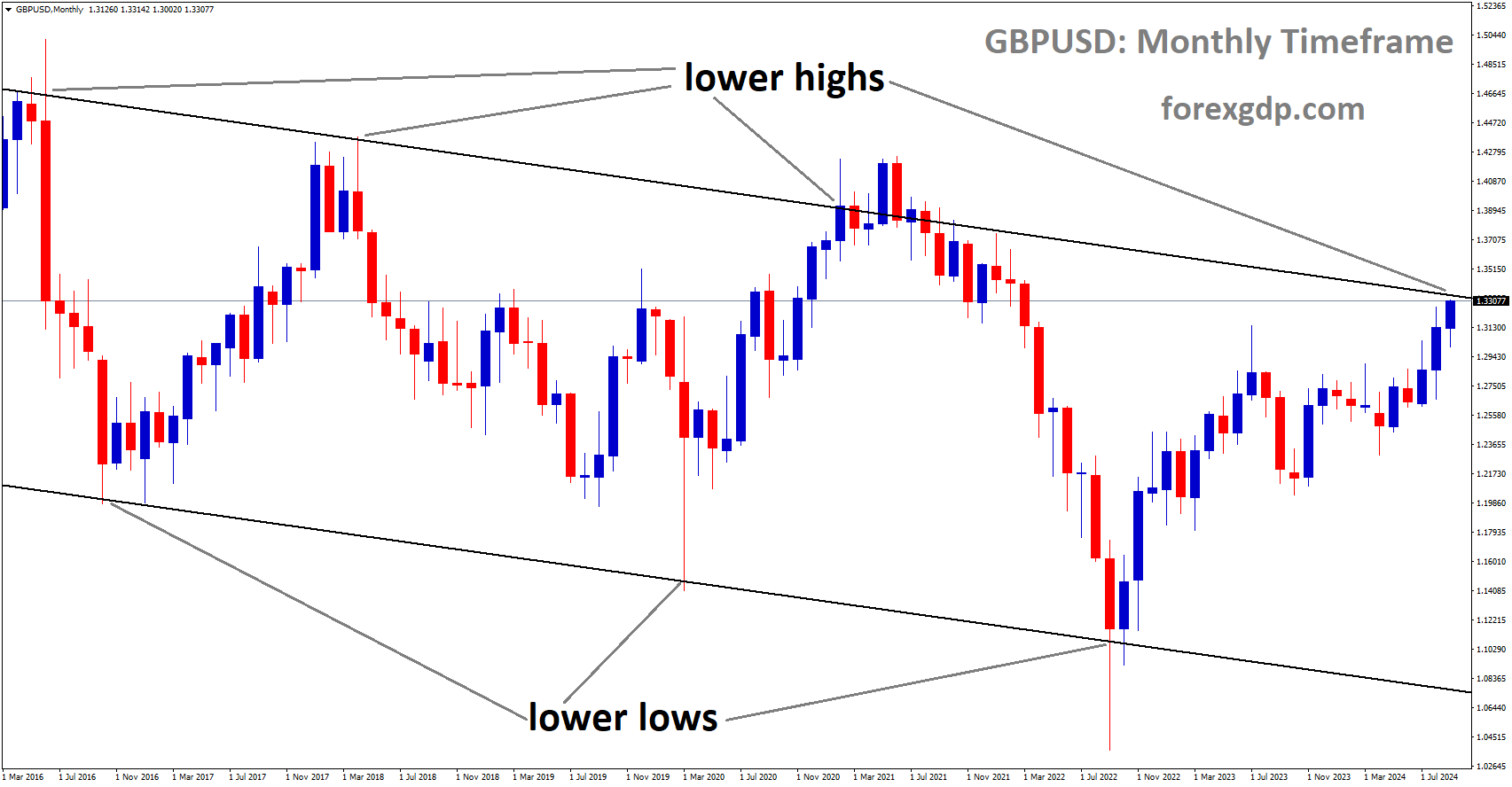 GBPUSD is moving in a downtrend channel, and the market has reached the lower high area of the channel GBPUSD is moving in a downtrend channel, and the market has reached the lower high area of the channel