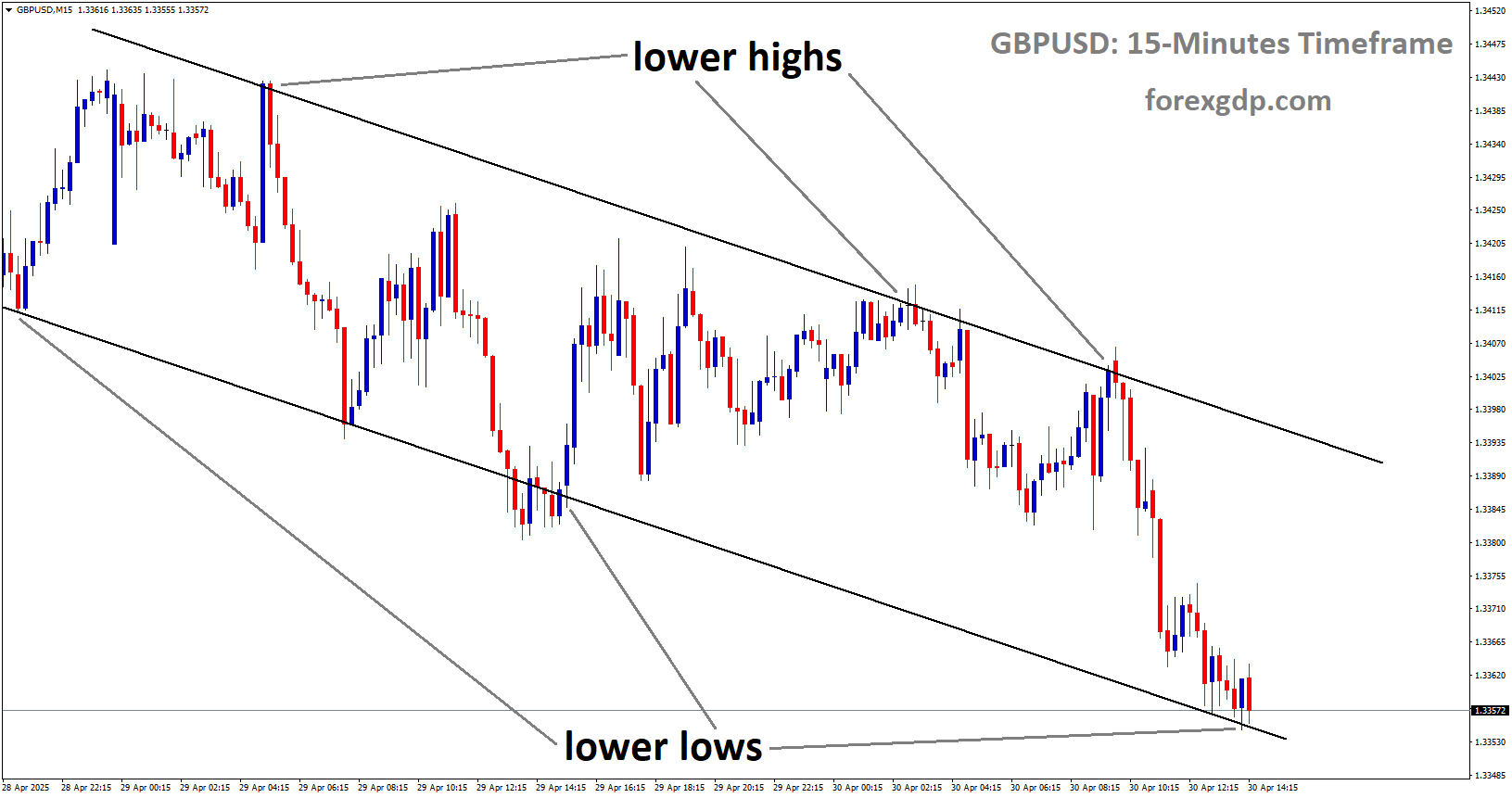 GBPUSD is moving in a downtrend channel, and the market has reached the lower low area of the channel GBPUSD is moving in a downtrend channel, and the market has reached the lower low area of the channel