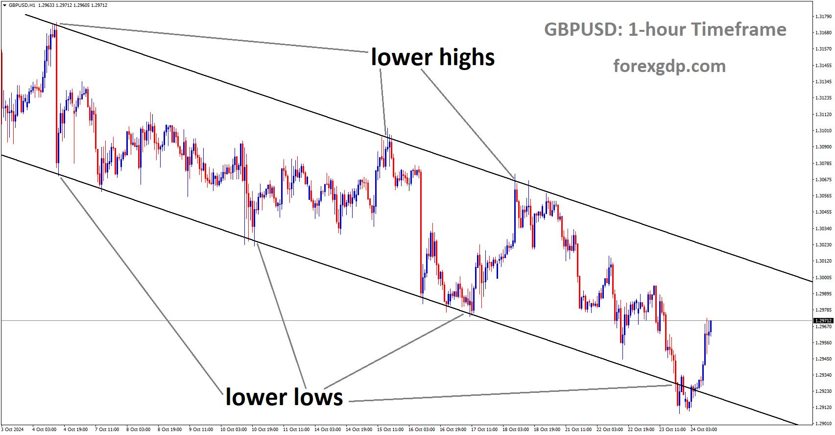 GBPUSD is moving in a downtrend channel, and the market has rebounded from the lower low area of the channel GBPUSD is moving in a downtrend channel, and the market has rebounded from the lower low area of the channel