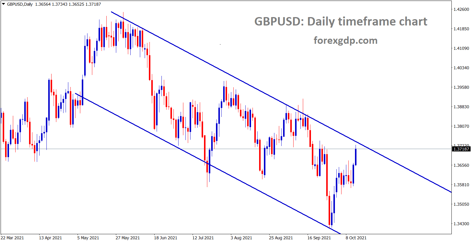 GBPUSD is moving in a downtrend line going to reach the top lower high of the downtrend GBPUSD is moving in a downtrend line going to reach the top lower high of the downtrend