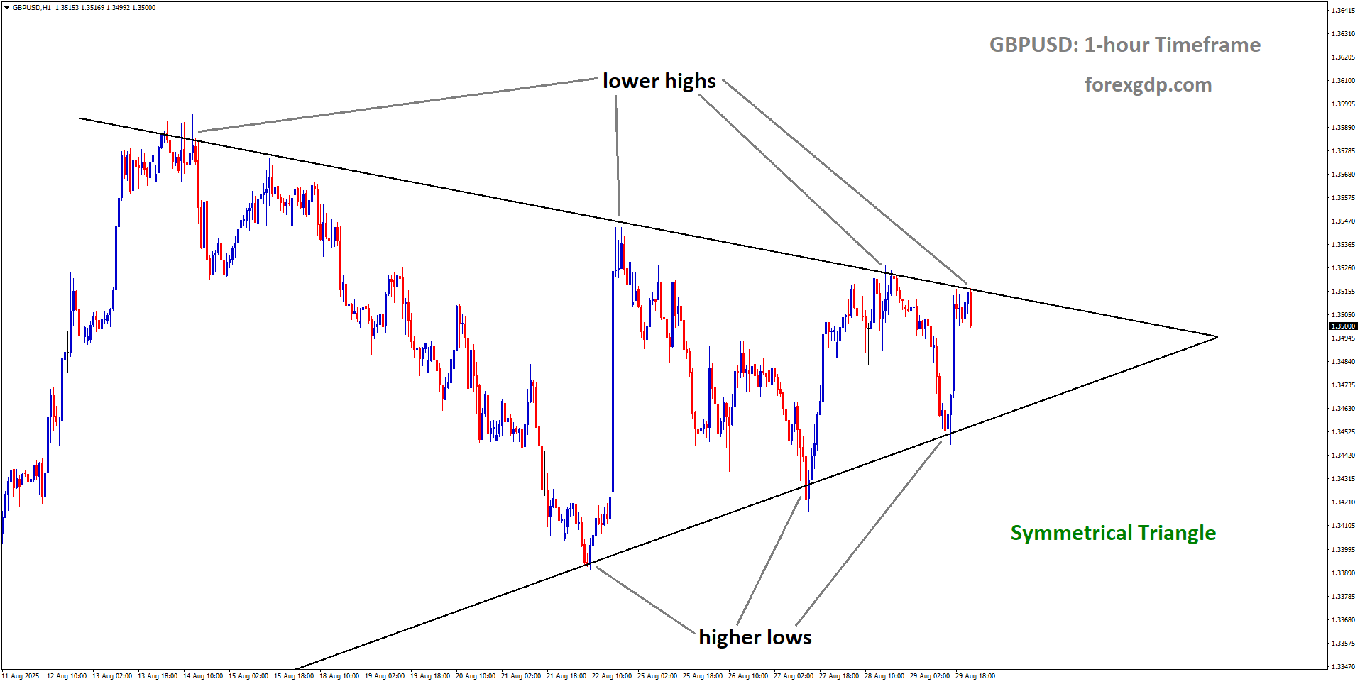 GBPUSD is moving in a symmetrical triangle pattern GBPUSD is moving in a symmetrical triangle pattern