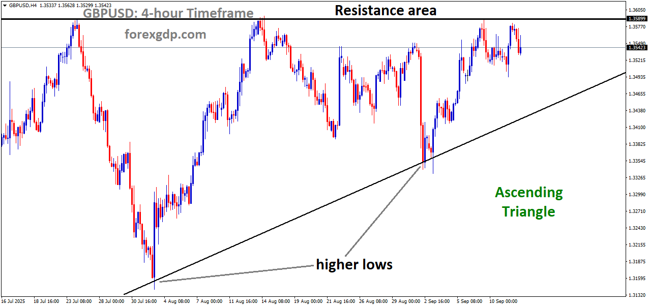 GBPUSD is moving in an Ascending Triangle pattern GBPUSD is moving in an Ascending Triangle pattern