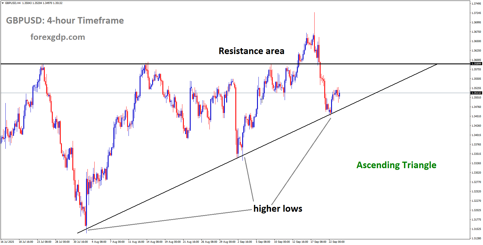 GBPUSD is moving in an Ascending Triangle pattern GBPUSD is moving in an Ascending Triangle pattern