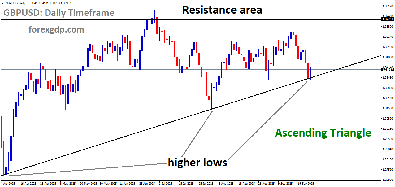 GBPUSD is moving in an Ascending Triangle pattern GBPUSD is moving in an Ascending Triangle pattern