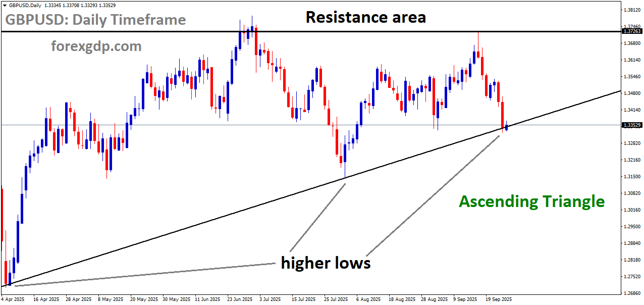 GBPUSD is moving in an Ascending Triangle pattern, and the market has reached the higher low area of the pattern GBPUSD is moving in an Ascending Triangle pattern, and the market has reached the higher low area of the pattern