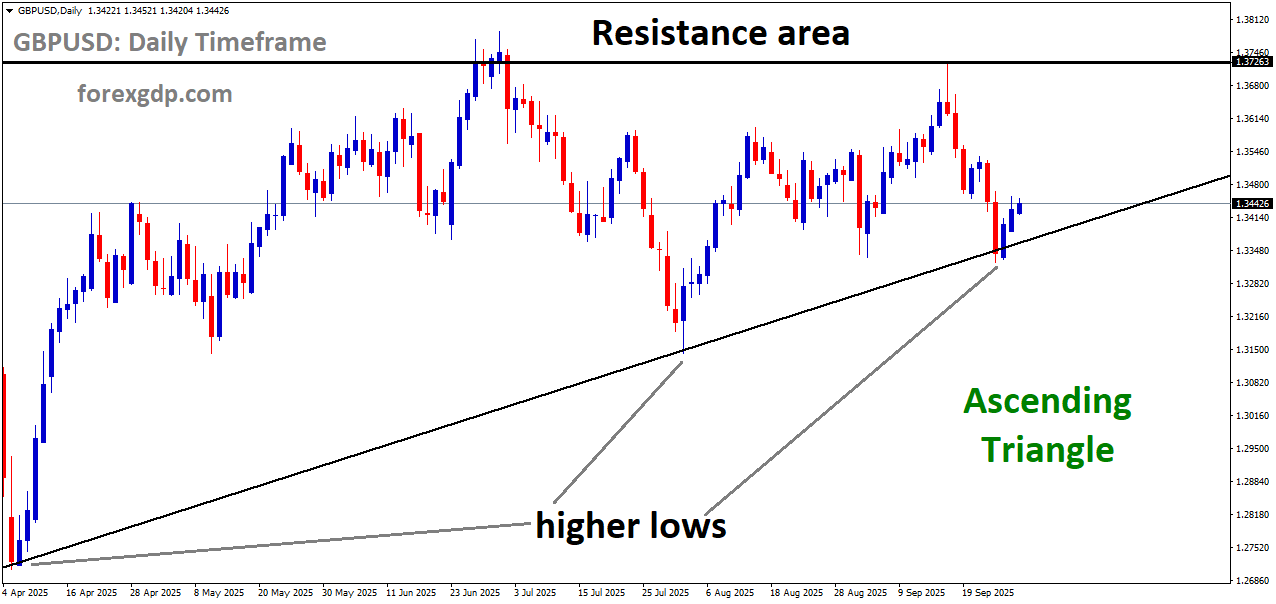 GBPUSD is moving in an Ascending Triangle pattern, and the market has rebounded from the higher low area of the pattern GBPUSD is moving in an Ascending Triangle pattern, and the market has rebounded from the higher low area of the pattern