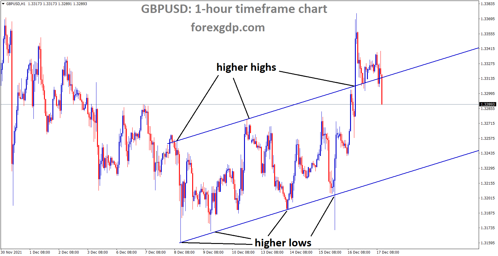 GBPUSD is moving in an Ascending channel and the market fell from the higher high area of the channel 2 GBPUSD is moving in an Ascending channel and the market fell from the higher high area of the channel 2