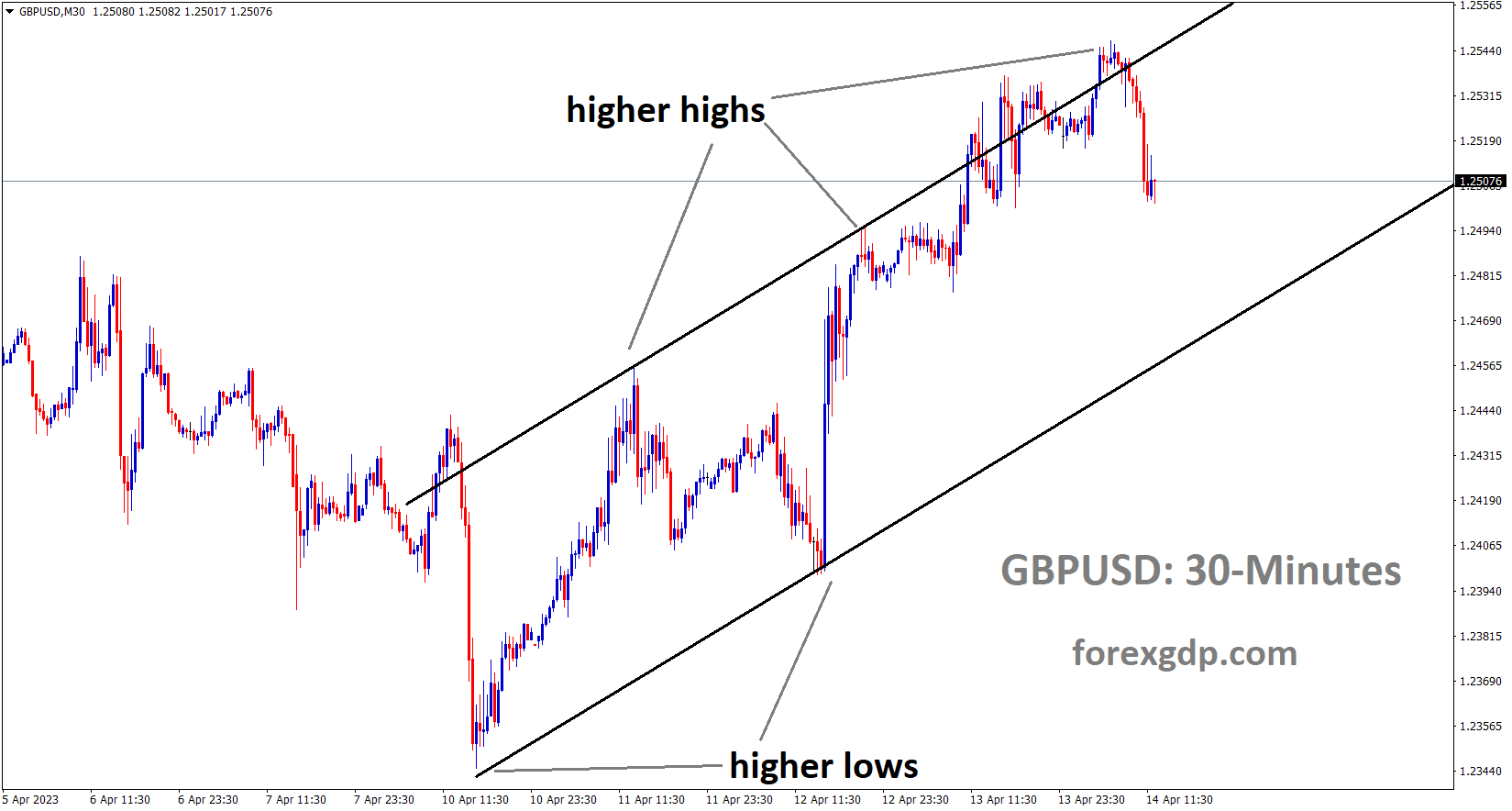 GBPUSD is moving in an Ascending channel and the market has fallen from the higher high area of the channel