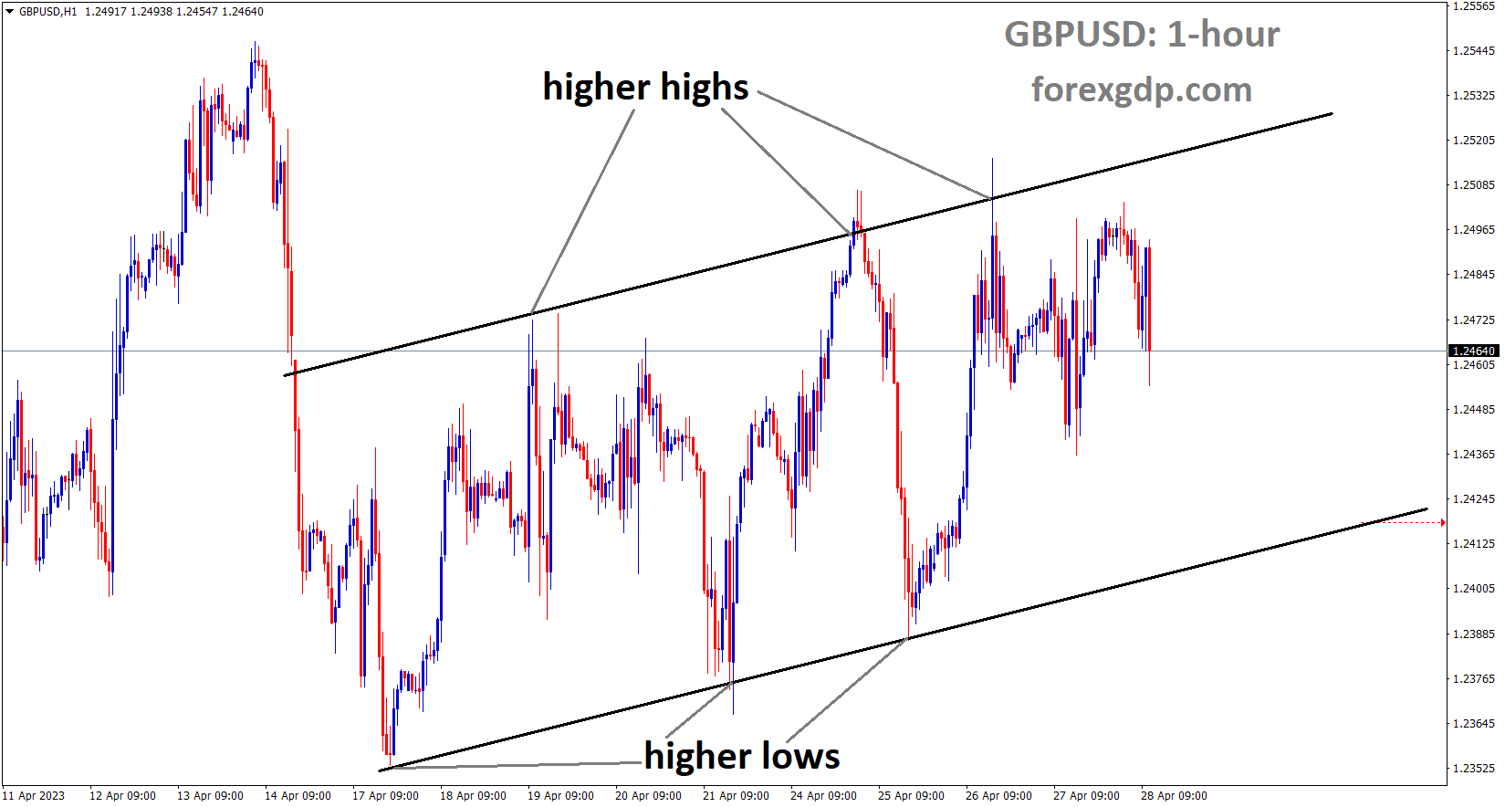 GBPUSD is moving in an Ascending channel and the market has fallen from the higher high area of the channel 2 GBPUSD is moving in an Ascending channel and the market has fallen from the higher high area of the channel 2
