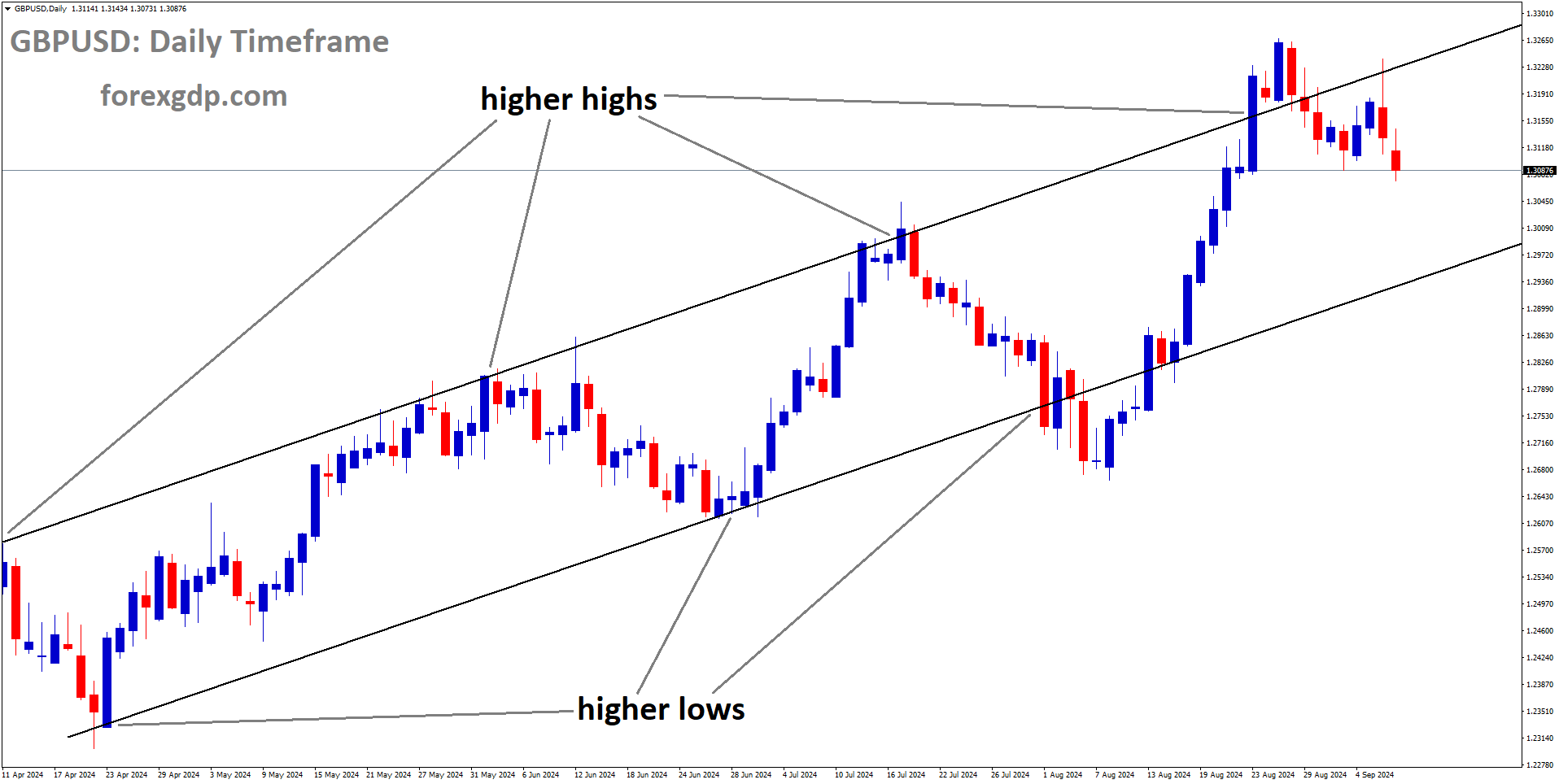 GBPUSD is moving in an Ascending channel, and the market has fallen from the higher high area of the channel GBPUSD is moving in an Ascending channel, and the market has fallen from the higher high area of the channel