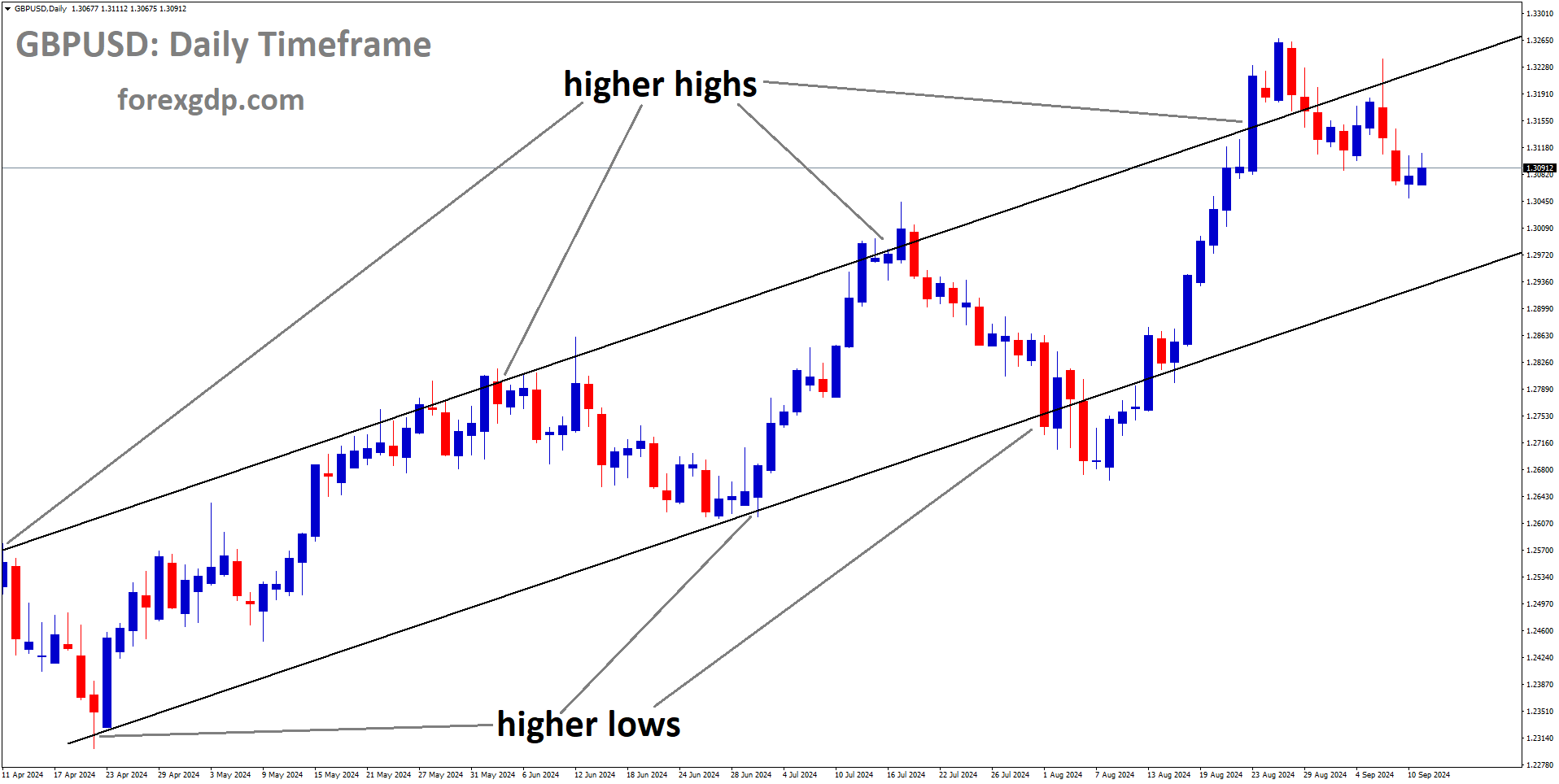 GBPUSD is moving in an Ascending channel, and the market has fallen from the higher high area of the channel