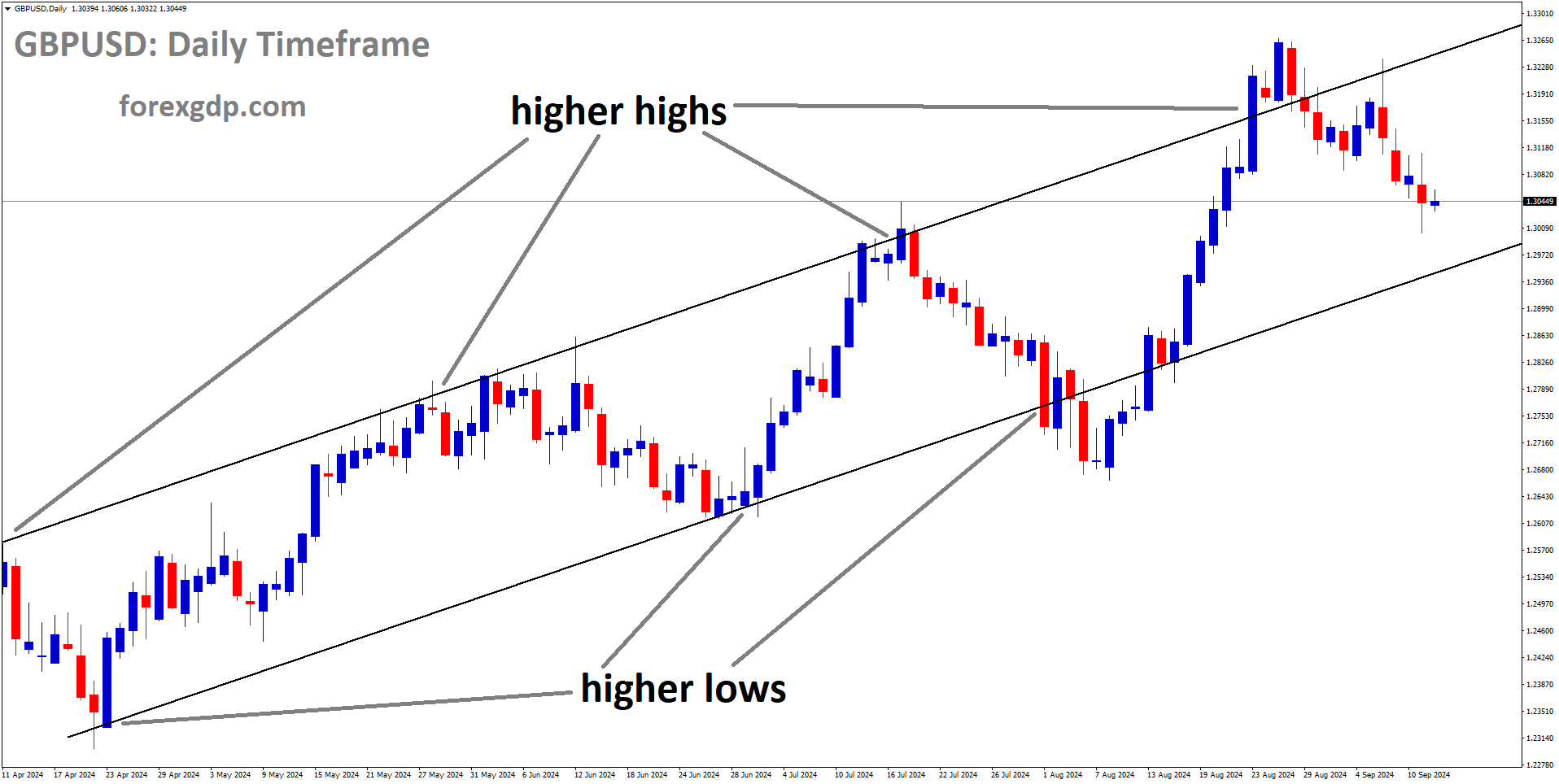 GBPUSD is moving in an Ascending channel, and the market has fallen from the higher high area of the channel GBPUSD is moving in an Ascending channel, and the market has fallen from the higher high area of the channel