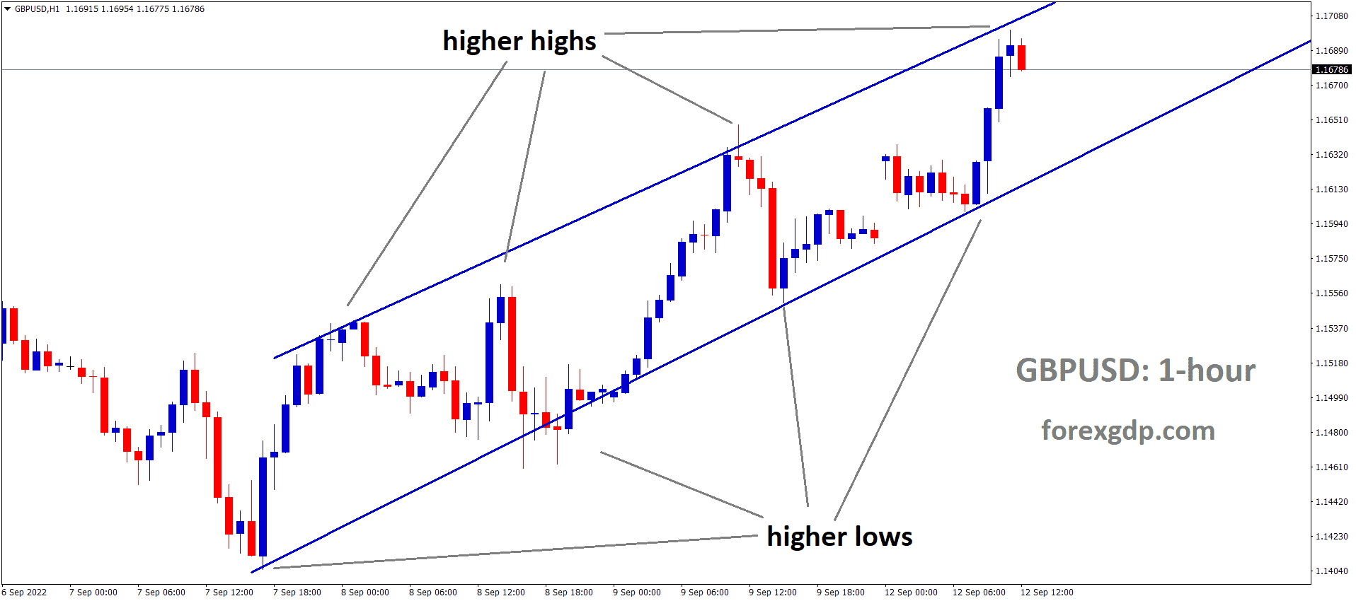 GBPUSD is moving in an Ascending channel, and the market has fallen from the higher high area of the channel
