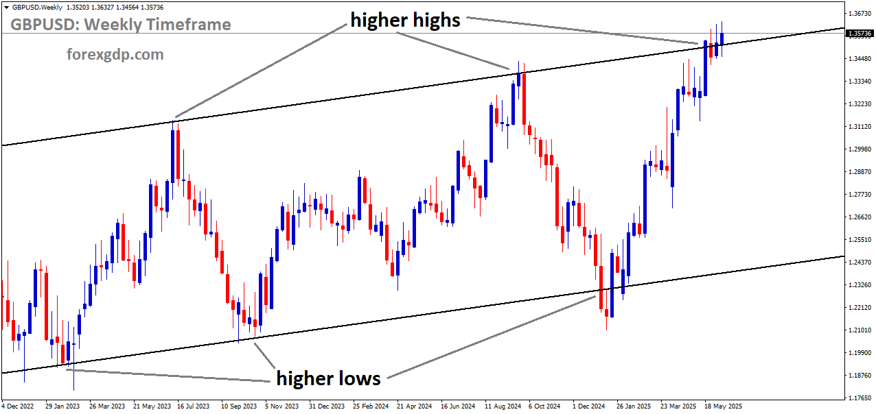 GBPUSD is moving in an Ascending channel, and the market has reached a higher high area of the channel GBPUSD is moving in an Ascending channel, and the market has reached a higher high area of the channel