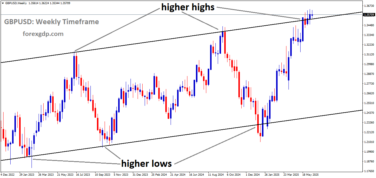 GBPUSD is moving in an Ascending channel, and the market has reached a higher high area of the channel GBPUSD is moving in an Ascending channel, and the market has reached a higher high area of the channel