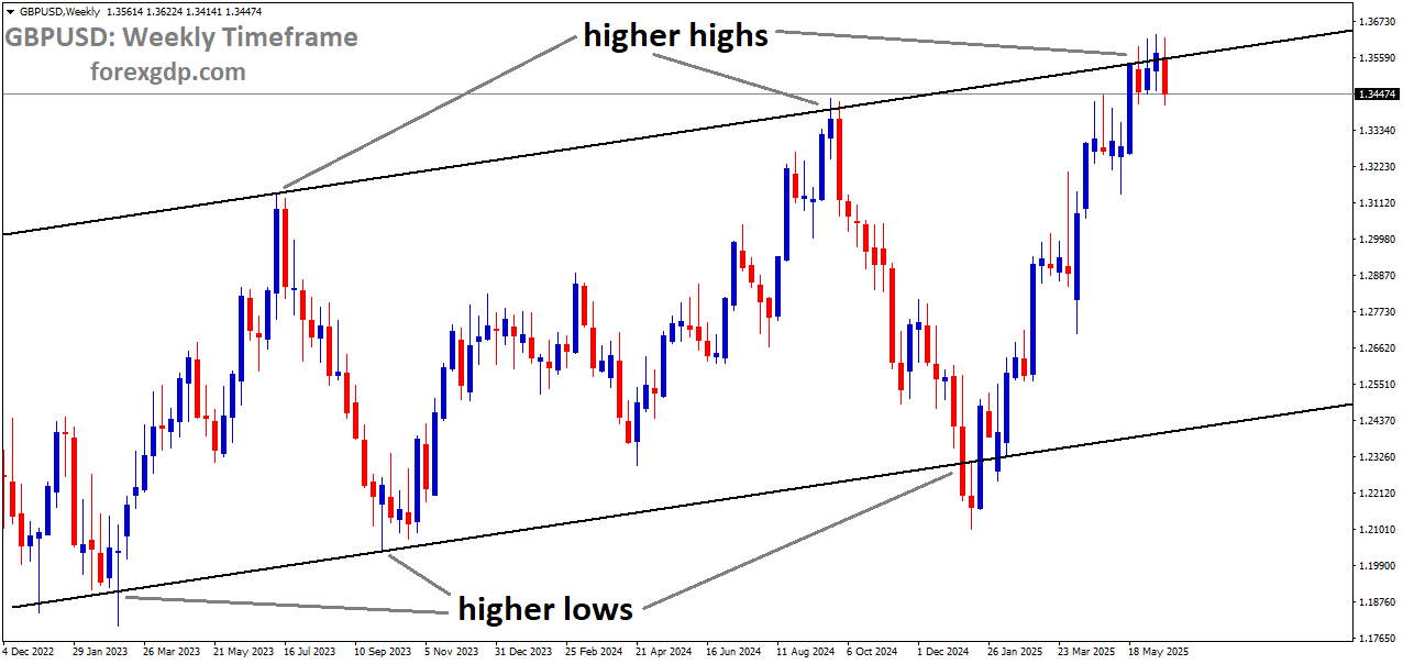 GBPUSD is moving in an Ascending channel, and the market has reached a higher high area of the channel GBPUSD is moving in an Ascending channel, and the market has reached a higher high area of the channel