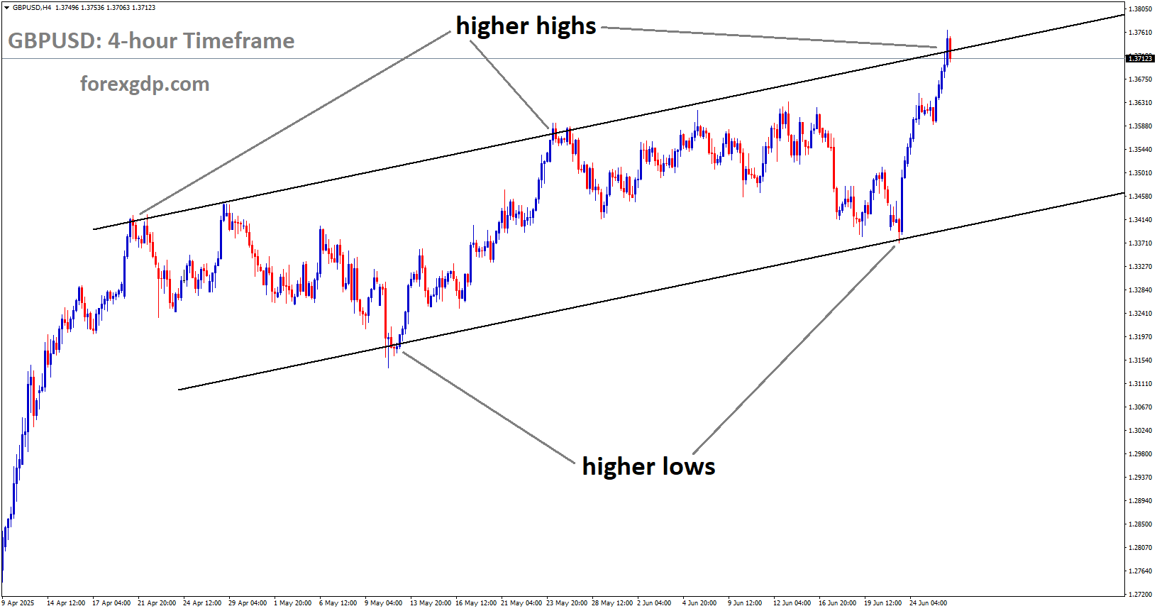 GBPUSD is moving in an Ascending channel, and the market has reached a higher high area of the channel GBPUSD is moving in an Ascending channel, and the market has reached a higher high area of the channel