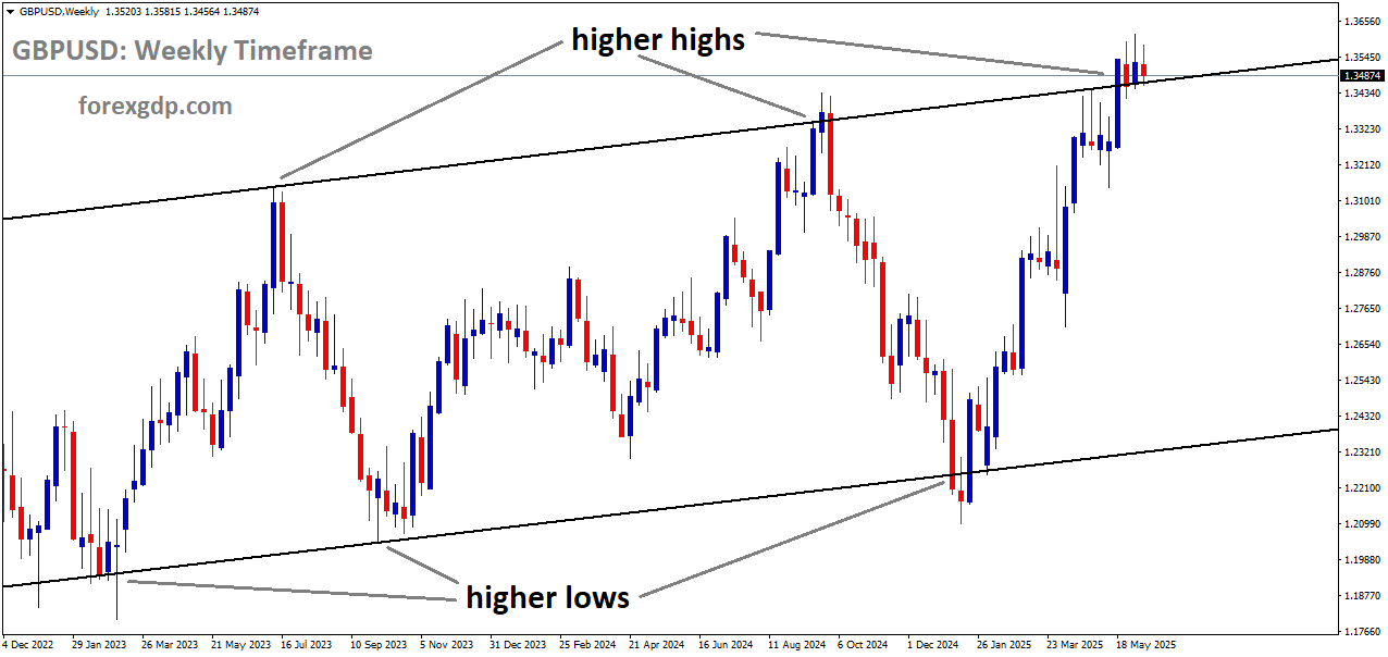GBPUSD is moving in an Ascending channel, and the market has reached a higher high area of the channel GBPUSD is moving in an Ascending channel, and the market has reached a higher high area of the channel