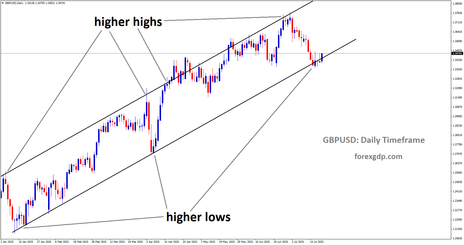 GBPUSD is moving in an Ascending channel, and the market has reached a higher low area of the channel GBPUSD is moving in an Ascending channel, and the market has reached a higher low area of the channel