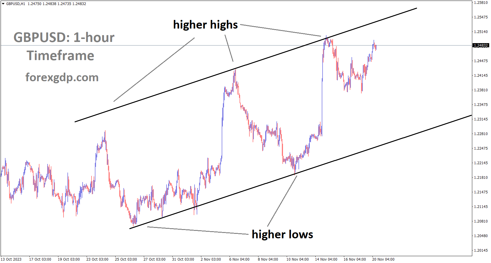 GBPUSD is moving in an Ascending channel and the market has reached the higher high area of the channe GBPUSD is moving in an Ascending channel and the market has reached the higher high area of the channe