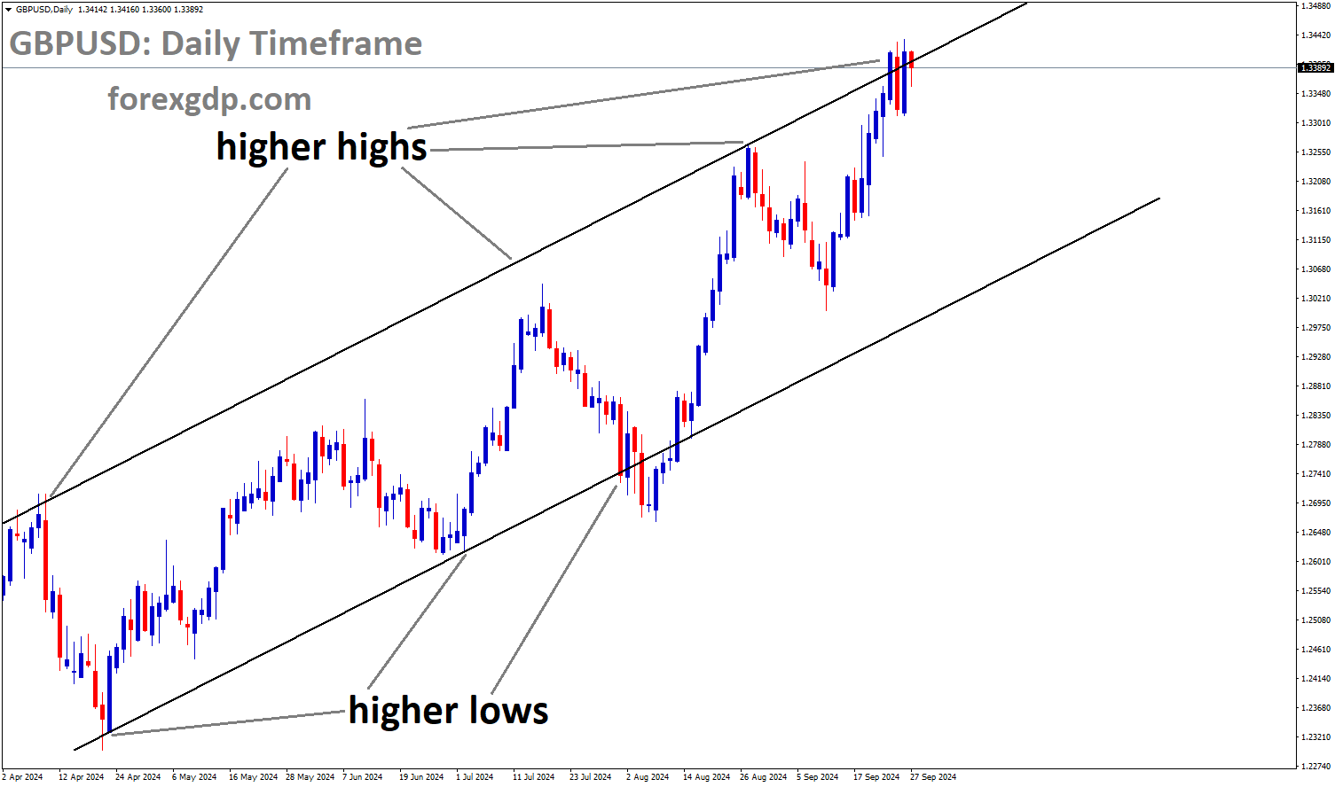 GBPUSD is moving in an Ascending channel, and the market has reached the higher high area of the channel GBPUSD is moving in an Ascending channel, and the market has reached the higher high area of the channel