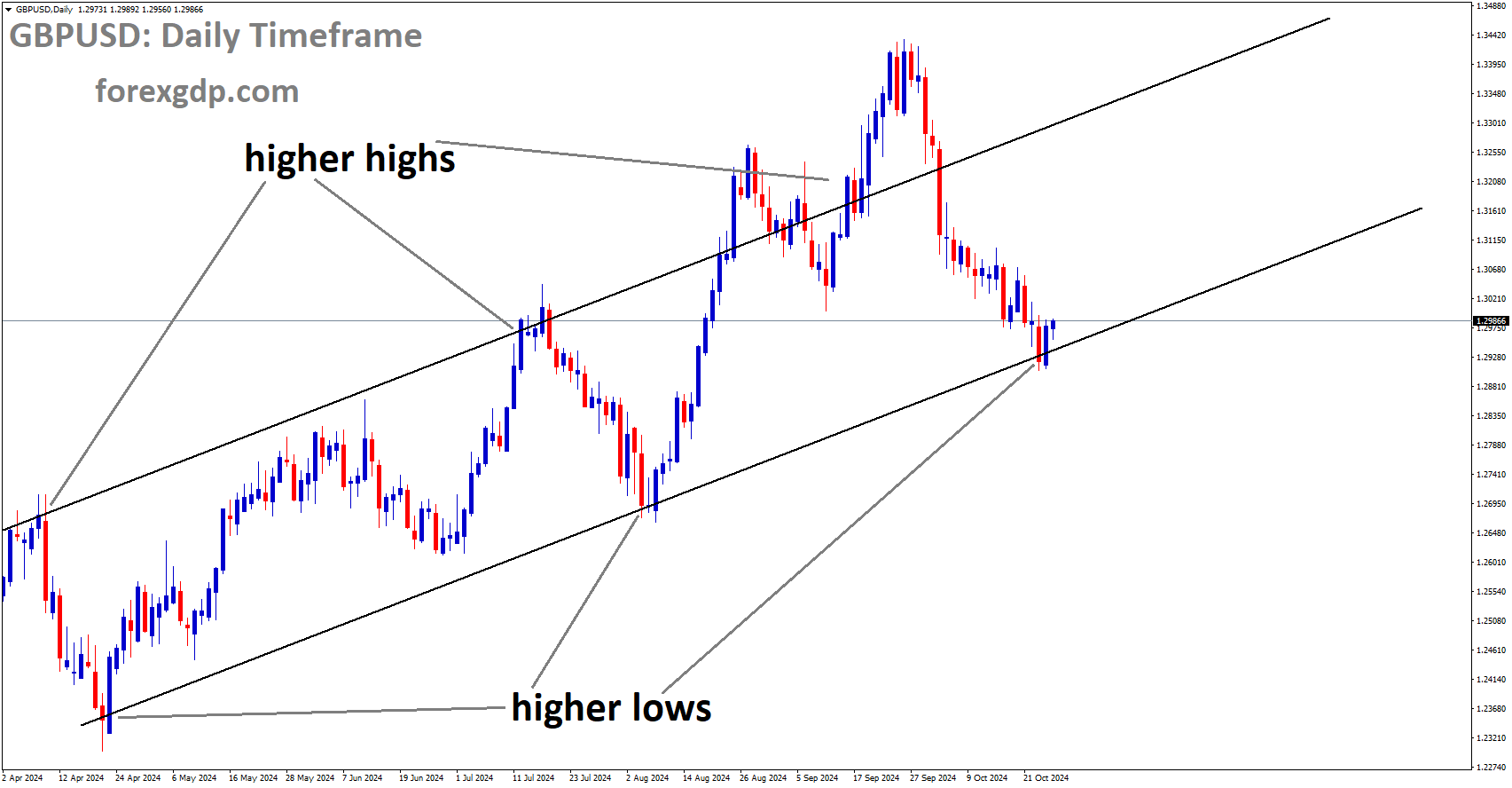 GBPUSD is moving in an Ascending channel, and the market has reached the higher low area of the channel GBPUSD is moving in an Ascending channel, and the market has reached the higher low area of the channel