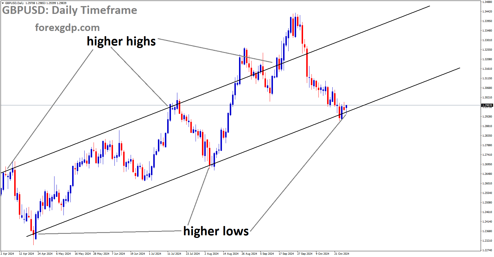 GBPUSD is moving in an Ascending channel, and the market has reached the higher low area of the channel GBPUSD is moving in an Ascending channel, and the market has reached the higher low area of the channel