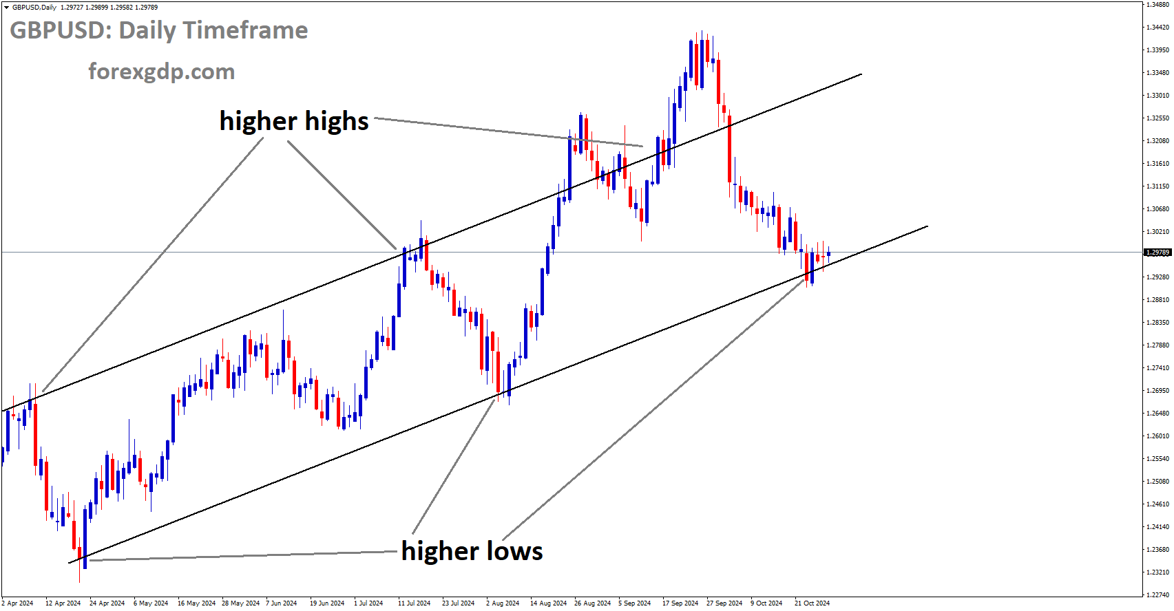 GBPUSD is moving in an Ascending channel, and the market has reached the higher low area of the channel GBPUSD is moving in an Ascending channel, and the market has reached the higher low area of the channel