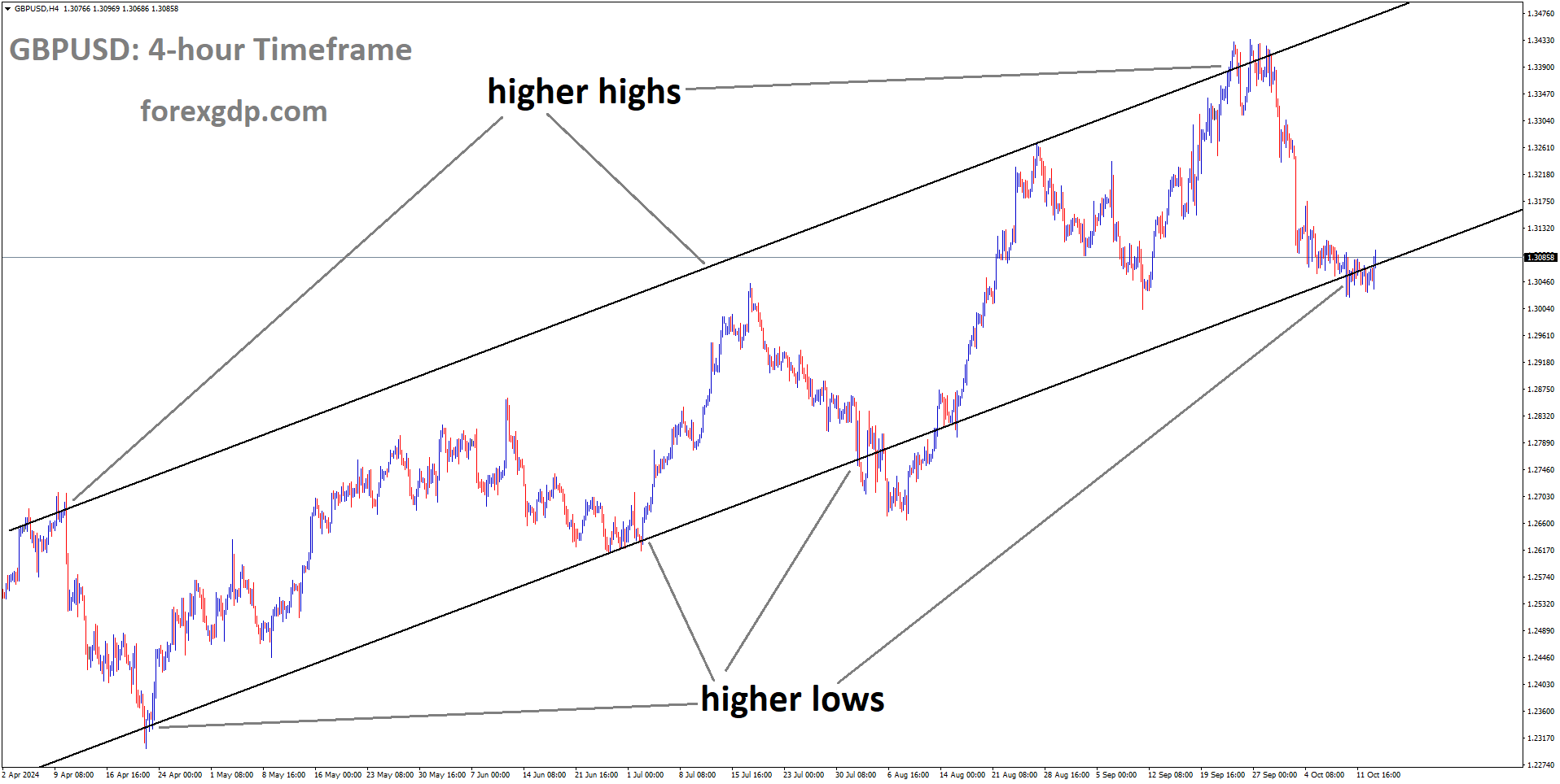 GBPUSD is moving in an Ascending channel, and the market has reached the higher low area of the channel