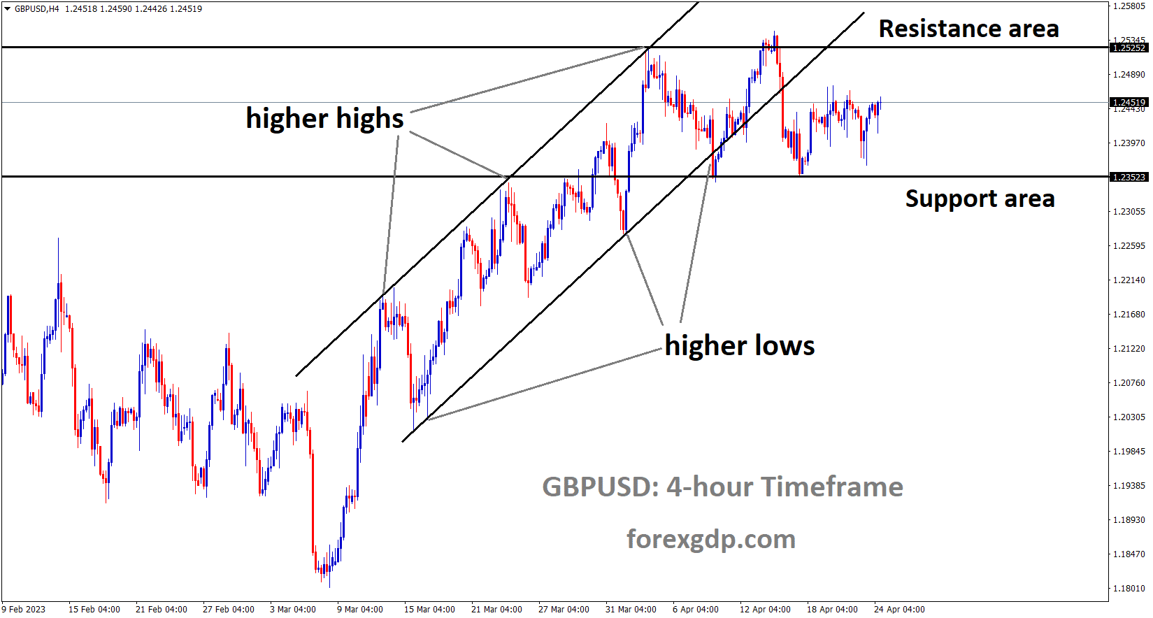 GBPUSD is moving in an Ascending channel and the market has rebounded from the horizontal support area of the minor Box pattern GBPUSD is moving in an Ascending channel and the market has rebounded from the horizontal support area of the minor Box pattern