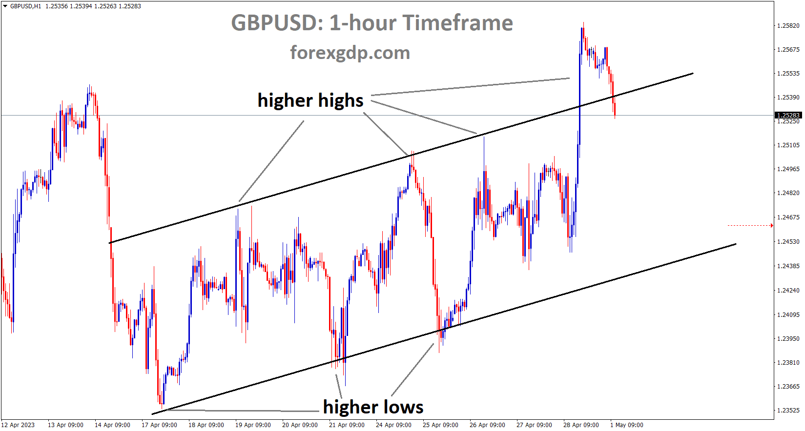 GBPUSD is moving in an Ascending channel and the market is falling from the higher high area of the channel GBPUSD is moving in an Ascending channel and the market is falling from the higher high area of the channel