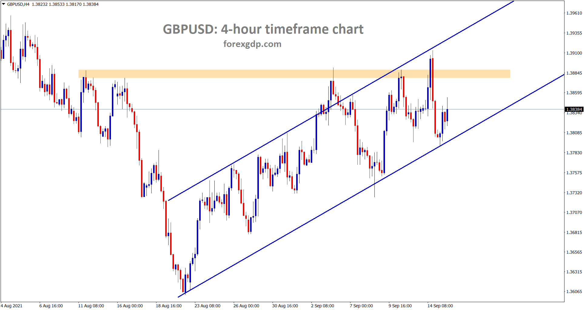 GBPUSD is moving in an Ascending channel range GBPUSD is moving in an Ascending channel range