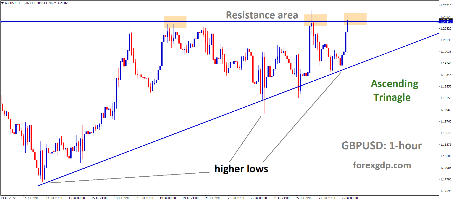 GBPUSD is moving in an Ascending triangle pattern and the Market has reached the Horizontal resistance area of the Pattern GBPUSD is moving in an Ascending triangle pattern and the Market has reached the Horizontal resistance area of the Pattern
