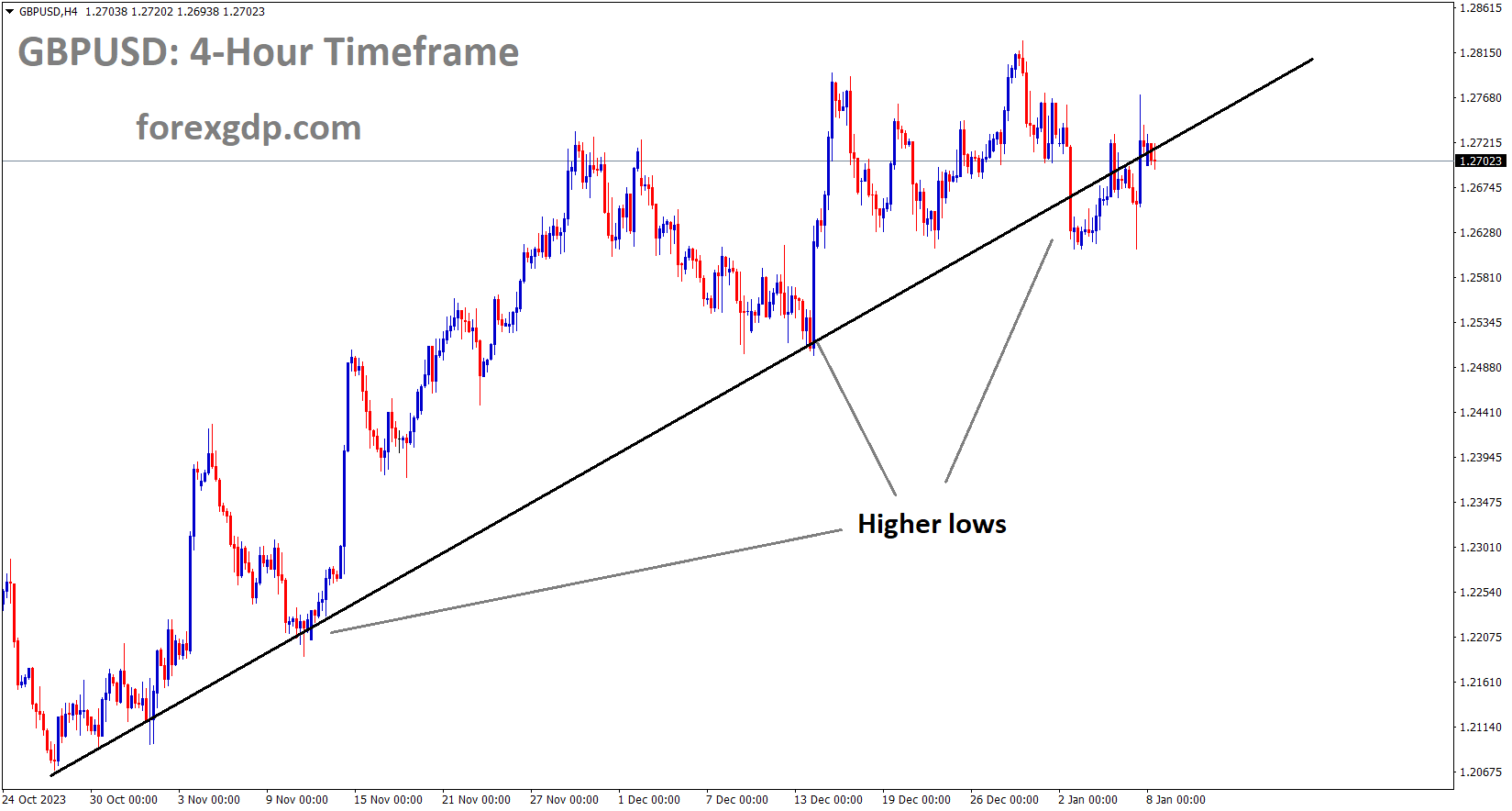 GBPUSD is moving in an Up trend line and the market has reached the higher low area of the trend line GBPUSD is moving in an Up trend line and the market has reached the higher low area of the trend line