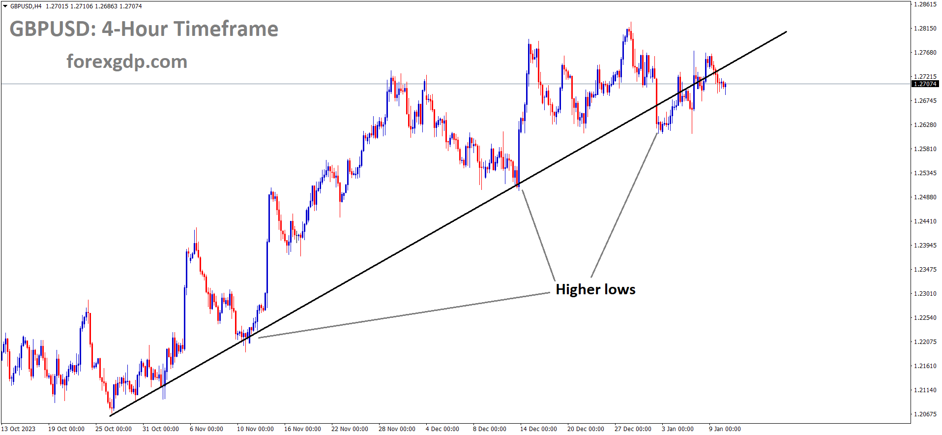 GBPUSD is moving in an Up trend line and the market has reached the higher low area of the trend line GBPUSD is moving in an Up trend line and the market has reached the higher low area of the trend line
