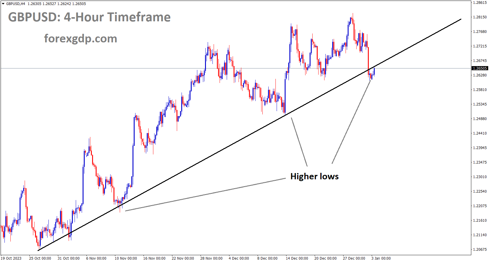 GBPUSD is moving in an Up trend line and the market has reached the higher low area of the trend line GBPUSD is moving in an Up trend line and the market has reached the higher low area of the trend line