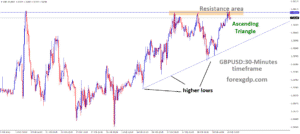 GBPUSD is moving in an Ascending Triangle pattern, and the market has fallen from the resistance area of the pattern