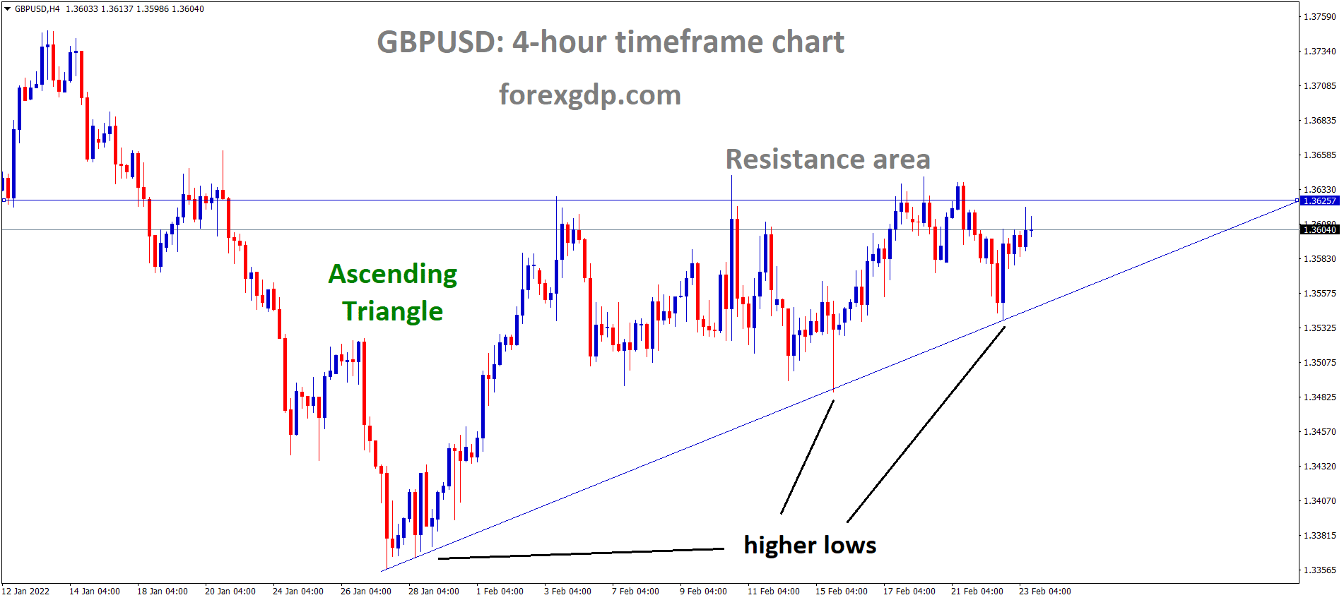 GBPUSD is moving in an Ascending Triangle pattern, and the market has reached the resistance area of the pattern