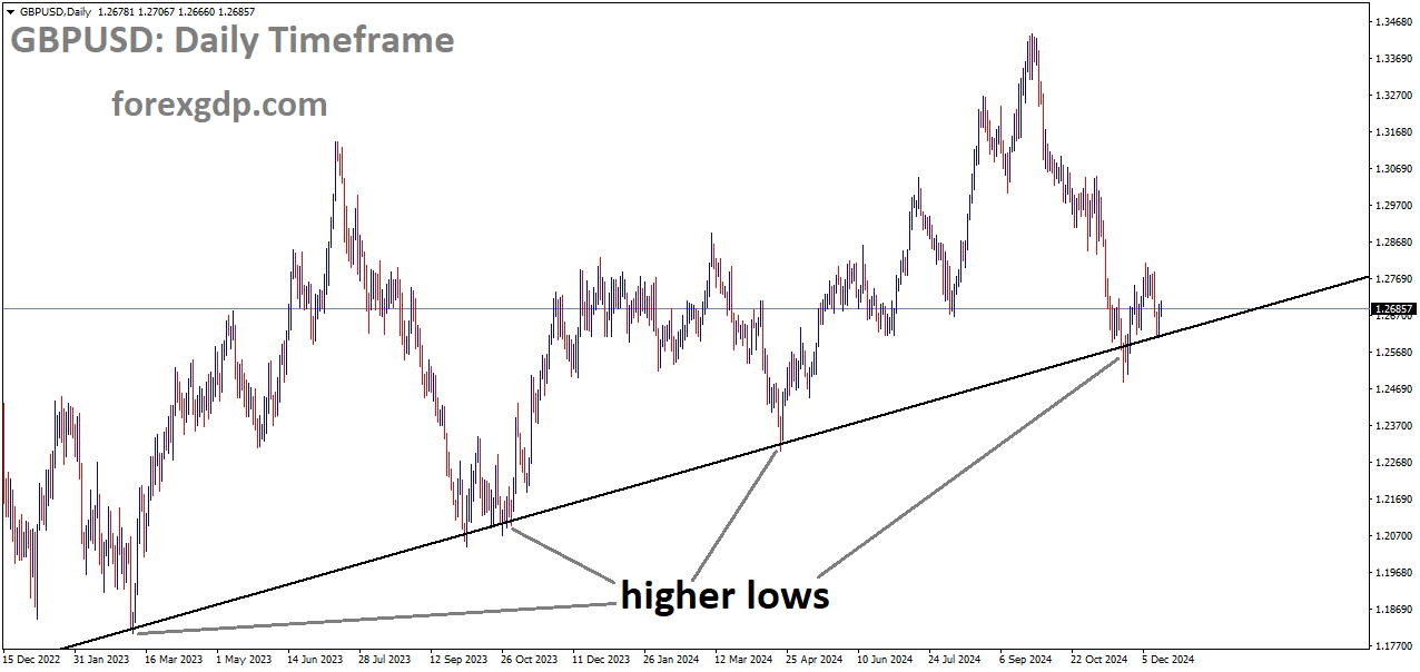 GBPUSD is moving in an uptrend GBPUSD is moving in an uptrend