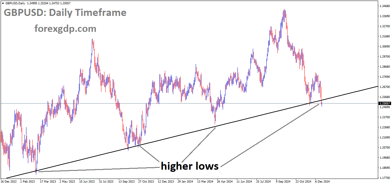 GBPUSD is moving in an uptrend GBPUSD is moving in an uptrend
