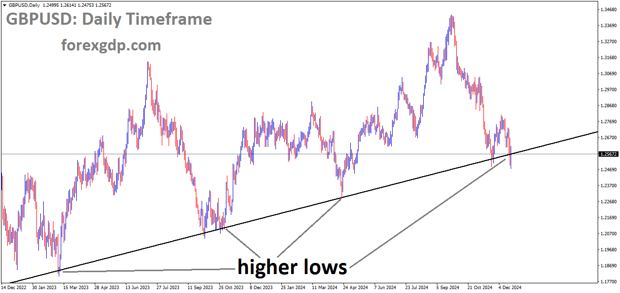 GBPUSD is moving in an uptrend GBPUSD is moving in an uptrend