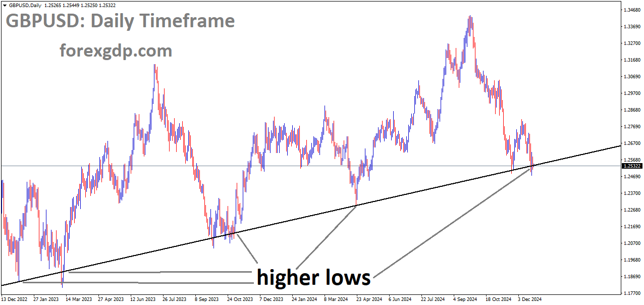GBPUSD is moving in an uptrend GBPUSD is moving in an uptrend