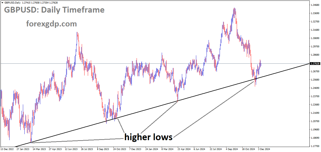 GBPUSD is moving in an uptrend GBPUSD is moving in an uptrend