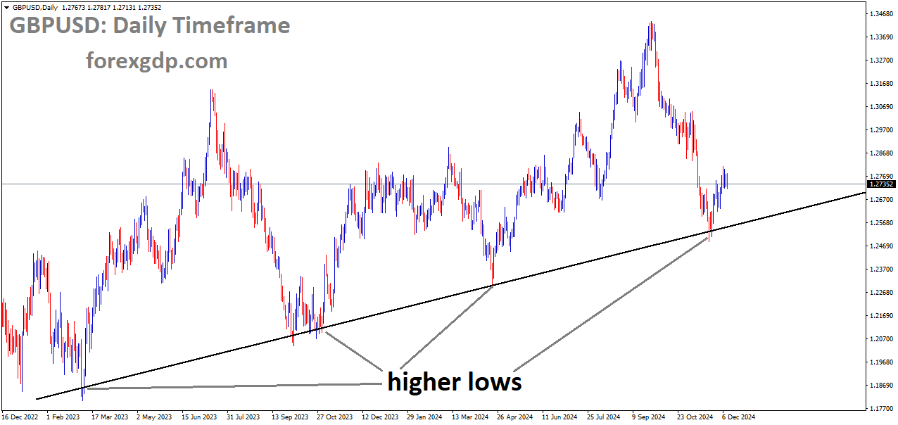 GBPUSD is moving in an uptrend