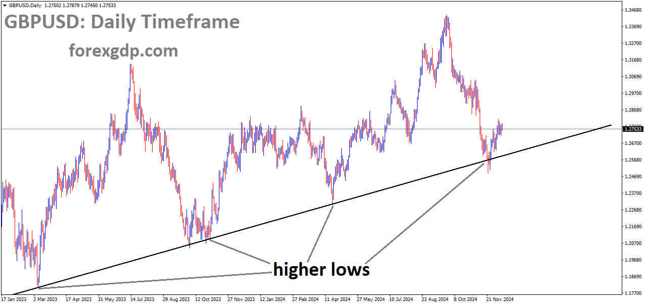 GBPUSD is moving in an uptrend GBPUSD is moving in an uptrend