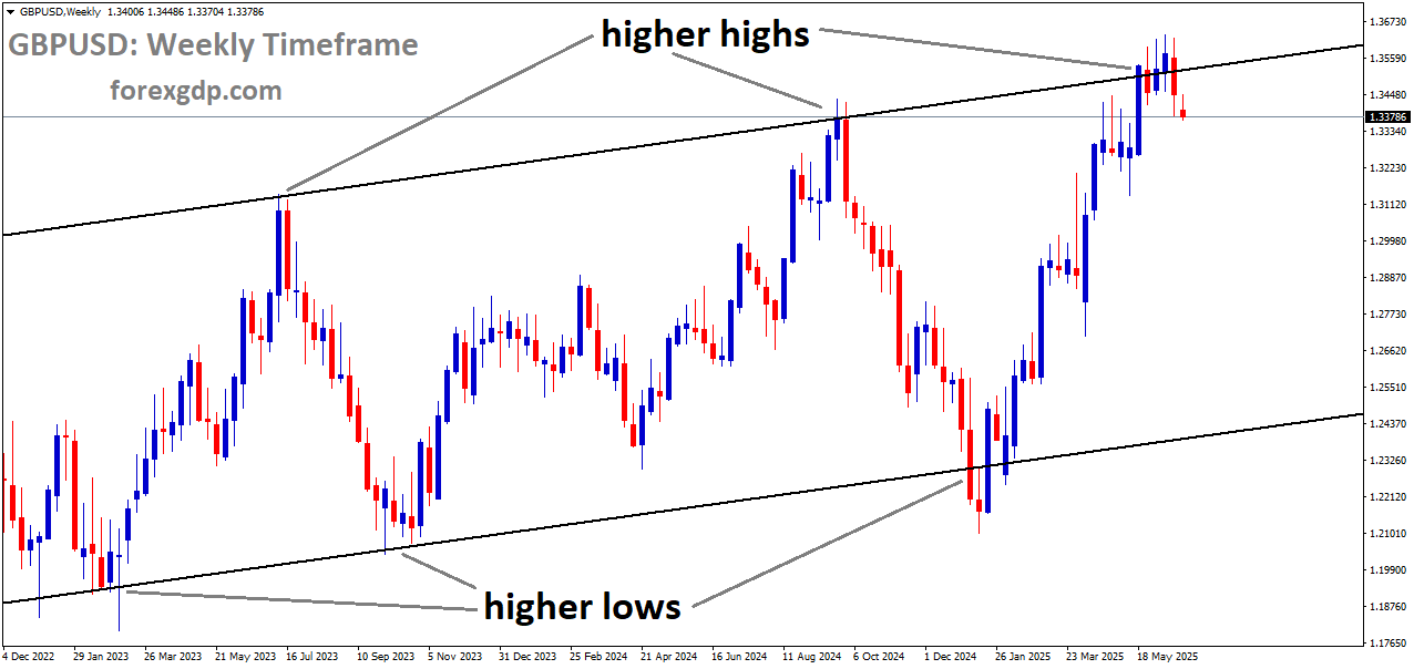 GBPUSD is moving in an uptrend channel, and the market has reached a higher high area of the channel GBPUSD is moving in an uptrend channel, and the market has reached a higher high area of the channel